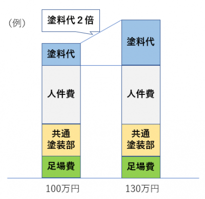 プロが教える！平米単価を元に外壁塗装の金額を確認する方法 - 愛知県